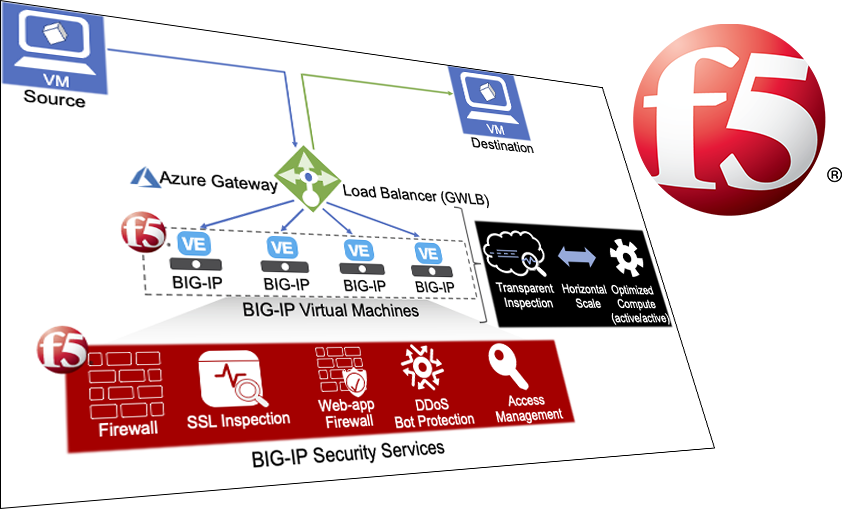 F5 پلتفرم همگرای تحویل برنامه و امنیت خود را برای دوران AI معرفی کرد