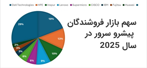  سهم بازار فروشندگان پیشرو سرور در سال 2025